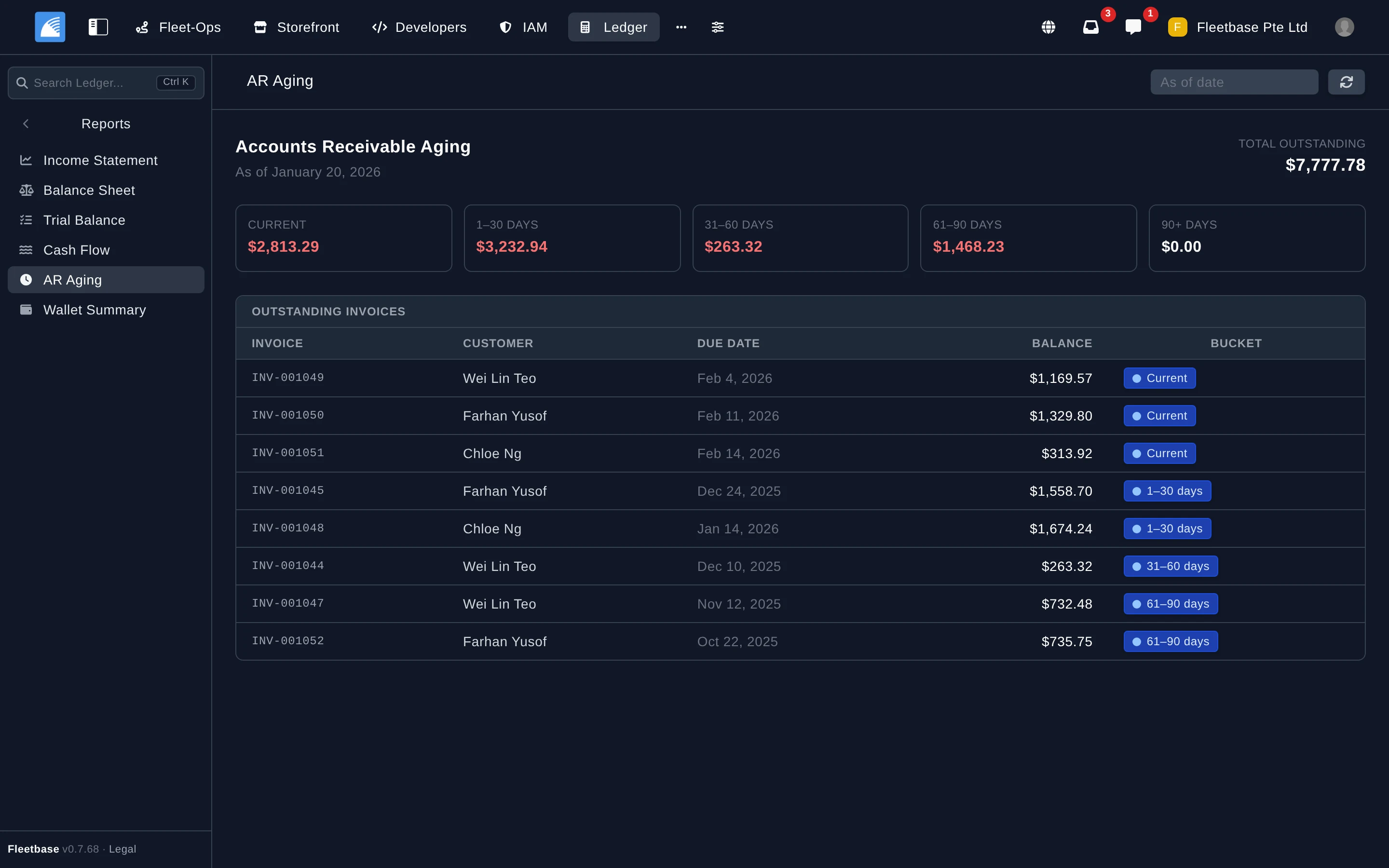 Ledger accounts receivable aging report showing overdue invoices by age bucket and client